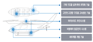AAV 실증기 개발 이미지 1